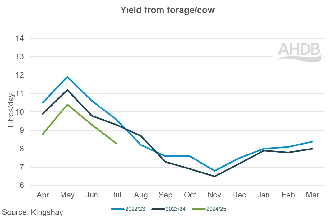 07_2_Kingshay yield from forage per cow graph.j